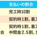 【実態調査・代金回収】アドバンス、10万円以上のリフォームは契約時1割、着工時5割の支払いルール