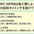 【実態調査・代金回収】CONY JAPAN、50万円以上工事は契約・着工の段階で6割以上を回収