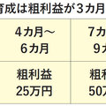 【実態調査・営業】暖喜、新人リフォーム営業マンは3カ月で粗利25万円が目標