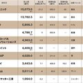 【住宅設備建材メーカー売上ランキング2021】87%の企業が減収に