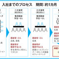 毎年1000人がエントリー、大阪有力リフォーム会社ナサホームの面接プロセスを図解
