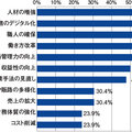 リフォーム会社経営の課題は？71％が「人材の増強」
