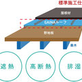 日進産業、屋根裏の温度を下げ快適に
