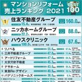 【マンションリフォーム売上ランキング2021】1位は住友不動産で160億円
