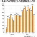 建設業の経営破綻が飲食業に次ぐ2番目に　店舗内装の工務店、コロナのあおり受ける​