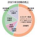 ガス会社が餃子の王将を出店？リフォーム、不動産と事業を広げ年商52億円！エネチタの多角化戦略のカギは「住民の声に寄り添えるか」