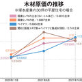 ウッドショック問題いつまで続く？　今後の高騰見据え、工務店社長「リフォーム視野に事業の多角化目指す」