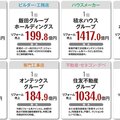 【業種別リフォーム売上ランキング2021】工務店、ハウスメーカーなどジャンル別に有力店を紹介