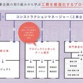 工事企画、「人財採用・運用」サービス開発資金を『吉本興業・ビリギャル原作者』提供