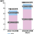 自宅でゴルフも！？防音室工事を手掛ける環境スペース、巣ごもりで個人宅の売り上げ増に