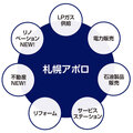 年商100億円のガス会社札幌アポロがリノベ参入！不動産FC加入しワンストップが可能に、体感店舗もオープン