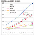 「夏にはもっと増える」建設・リフォーム業のコロナ倒産が1年で5倍増の衝撃！　TDB調査員が2022年の動向予測
