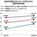 【リフォームトラブルの今】未だ減らない悪質営業の実態とは？　コロナ禍で在宅増え、訪販トラブル急増