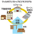 インテリアのショールーム開設で新規事業開拓に本腰、ウィルは不動産＋リフォーム＋家具をワンストップで