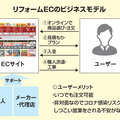 リフォーム業界の「EC化率」高まるか？ライフワン、交換できるくん...ネット販売業者躍進