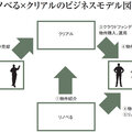 「未改修中古物件の流通を増やす」、リノベるとクリアルが描く真の中古流通