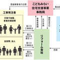 「こどもみらい住宅支援事業」登録2万社超えでPR合戦過熱、リフォームは「全世帯対象でエアコンも」国交省が背景明かす