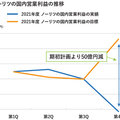 給湯器不足、メーカー決算を直撃、ノーリツは国内事業で営業赤字に