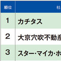 【買取再販売上高ランキング2022】1位はカチタスグループ