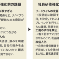 【人材がみるみる育つ研修制度特集】ロープレで営業力アップ、売上4億円伸びた会社も