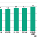 2021年のリフォーム市場規模は5.7%増の6兆9011億円に　家具支出減り、設備改修増える
