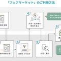 中古物件の個人間取引を実現、不動産の「フリマ化」目指す