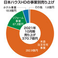 日本ハウスホールディングス、引き渡し後10年で10回以上の「感謝訪問」
