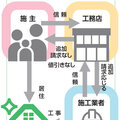 「『良いもの安く』では商売成り立たない」、リノベ単価2000万円のひかり工務店は値引き、追加請求なしで信用を担保