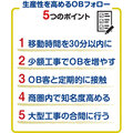 3000円修理サービスが買取再販ビジネスの入り口に、生産性上げるOBフォロー、5つのポイントとは？