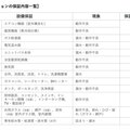 契約不適合責任の保証期間を3年へ延長、買取再販大手のランドネットが保証サービス強化へ