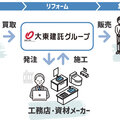 大東建託、戸建て買取再販事業を開始、目標は今年度30棟、その狙いを聞く