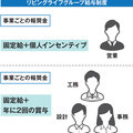 リビングライフグループ「事業ごとに報奨金支給」設計・事務職のモチベ向上に