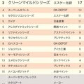 【2022年版】プロ300名がおすすめする人気塗料ランキング、パーフェクトシリーズ2連覇