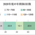 建専連が発表、職人年間休日は98日　週休2日制ほど遠く