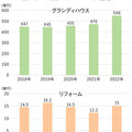 4年連続栃木1位グランディリフォーム、2万件OBフォローで15億円超え