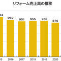 リフォーム売上1000億円を目指す、積水化学工業3つの戦略