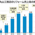 売上10倍の4億円に　リフォーム進出で窮地脱した丸山工務店