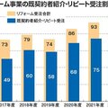 ポラスのリフォーム売上高9%増の90億円に、買取再販も強化へ