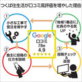 Google口コミ2年で78件4.9pt、年商6億円リフォーム店の高評価獲得サイクル