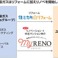 大阪ガス、リノベーション開始　買取再販のグローバルベイスと協業