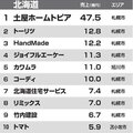 【都道府県別リフォーム売上ランキング2014】県のリフォーム売上No.1は?!　