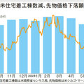 終わり見えたウッドショック、木材価格6割減　原因と見通しは？