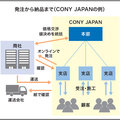 オンライン発注、プランシート添付でミス削減【実態調査】