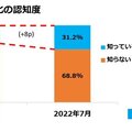 7割が「相続登記義務化知らない」カチタスが発表