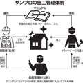 現場丸投げNG、サンプロはマニュアル＆第3者介入で施工品質UP