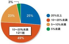 今秋も建材メーカー値上げラッシュ、リフォーム会社半数が自社負担