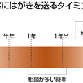 【アフターフォロー】4回はがきを送り、反応を待つ「顧客と向き合う営業」が鍵