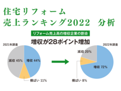 【住宅リフォーム売上ランキング2022・分析】リフォーム事業者の72%が増収に