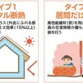 環境省、戸建て断熱リフォームに120万円補助　窓改修も対象​