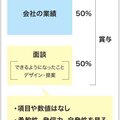 あえて数値化しない評価　提案力と自発性を面談ですり合わせ